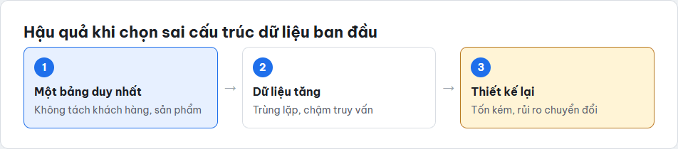 Sơ đồ hậu quả khi chọn sai cấu trúc dữ liệu ban đầu: một bảng duy nhất, dữ liệu tăng gây chậm, phải thiết kế lại tốn kém