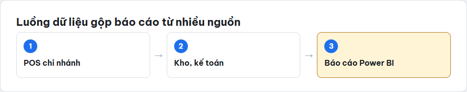 Sơ đồ luồng dữ liệu gộp báo cáo Power BI từ POS chi nhánh, kho, kế toán