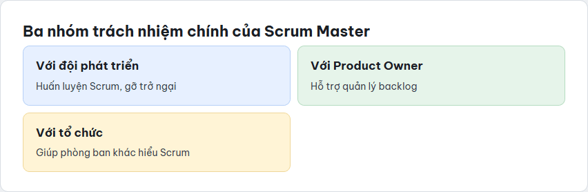 Ma trận ba nhóm trách nhiệm chính của Scrum Master: với đội phát triển, với Product Owner, với tổ chức
