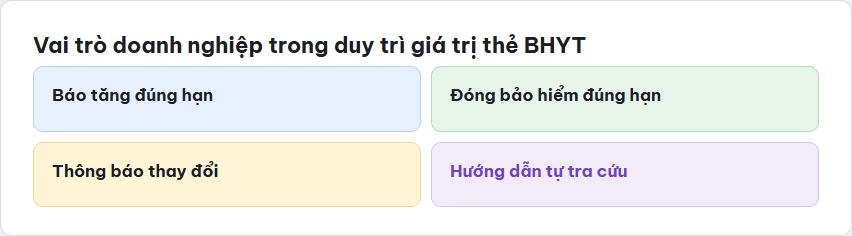 Ma trận vai trò doanh nghiệp trong duy trì giá trị sử dụng thẻ bảo hiểm y tế cho nhân viên