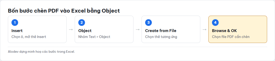 Sơ đồ bốn bước chèn file PDF vào Excel bằng tính năng Insert Object