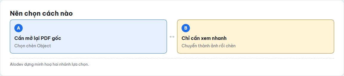 Sơ đồ hai nhánh lựa chọn cách chèn PDF vào Excel tuỳ mục đích sử dụng