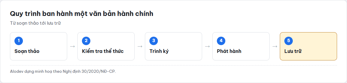 Sơ đồ năm bước ban hành văn bản hành chính: soạn thảo, kiểm tra thể thức, trình ký, phát hành, lưu trữ