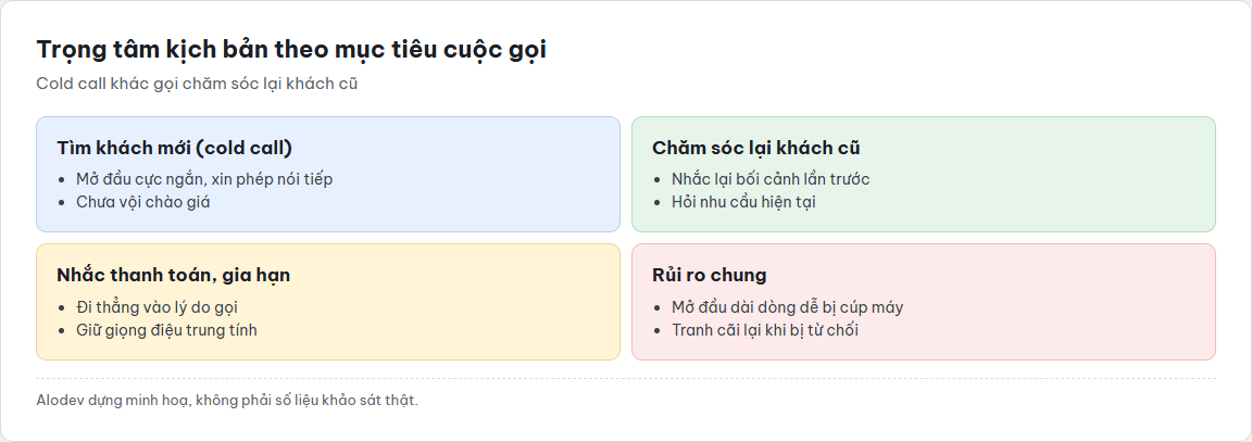 Ma trận bốn ô so sánh trọng tâm kịch bản gọi điện theo mục tiêu: tìm khách mới, chăm sóc lại, nhắc thanh toán và rủi ro chung