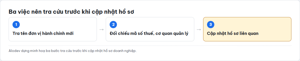 Sơ đồ ba bước doanh nghiệp nên tra cứu trước khi cập nhật hồ sơ theo đơn vị hành chính mới