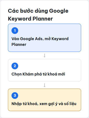 Sơ đồ các bước dùng Google Keyword Planner để nghiên cứu từ khoá