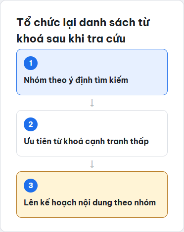 Sơ đồ cách tổ chức lại danh sách từ khoá theo chủ đề và ý định tìm kiếm
