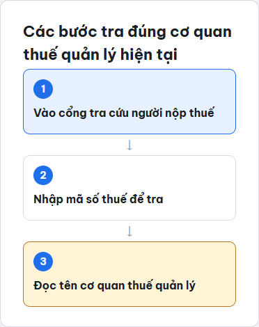 Sơ đồ các bước tra cứu cơ quan thuế quản lý hiện tại thay cho tên chi cục thuế cũ