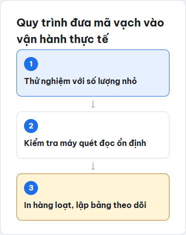 Sơ đồ quy trình đưa mã vạch tự tạo vào vận hành thực tế trong kho hàng