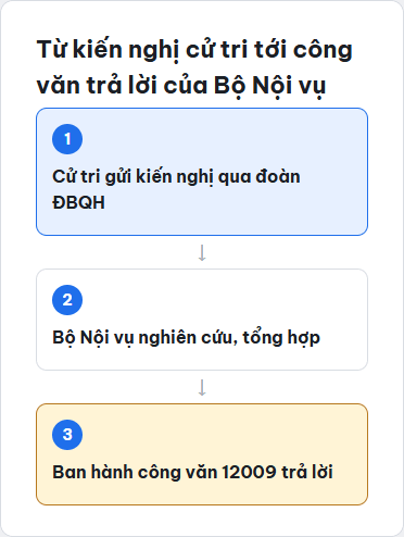 Sơ đồ quy trình từ kiến nghị cử tri đến công văn trả lời của Bộ Nội vụ