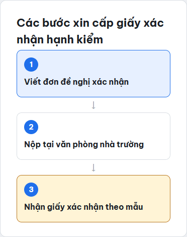 Sơ đồ các bước xin cấp giấy xác nhận hạnh kiểm tại nhà trường