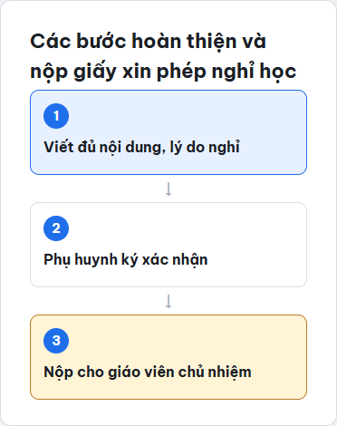 Sơ đồ các bước hoàn thiện và nộp giấy xin phép nghỉ học