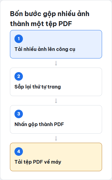 Sơ đồ bốn bước gộp nhiều ảnh thành một tệp PDF bằng công cụ trực tuyến