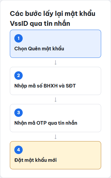 Sơ đồ các bước lấy lại mật khẩu VssID qua tin nhắn OTP