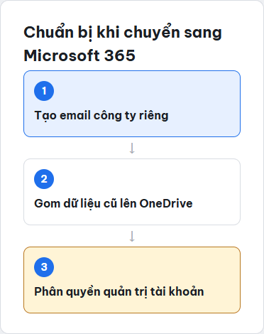 Sơ đồ các bước chuẩn bị khi doanh nghiệp chuyển từ Office cài đặt sẵn sang Microsoft 365
