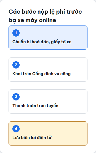 Sơ đồ các bước nộp lệ phí trước bạ xe máy online qua Cổng dịch vụ công
