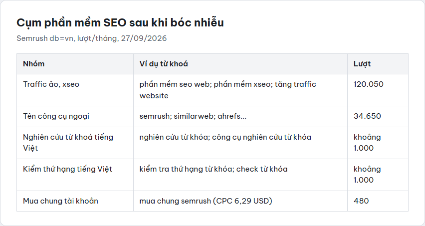 Bảng cụm phần mềm SEO chia năm nhóm: traffic ảo 120.050 lượt, tên công cụ ngoại 34.650, nghiên cứu từ khoá tiếng Việt khoảng 1.000