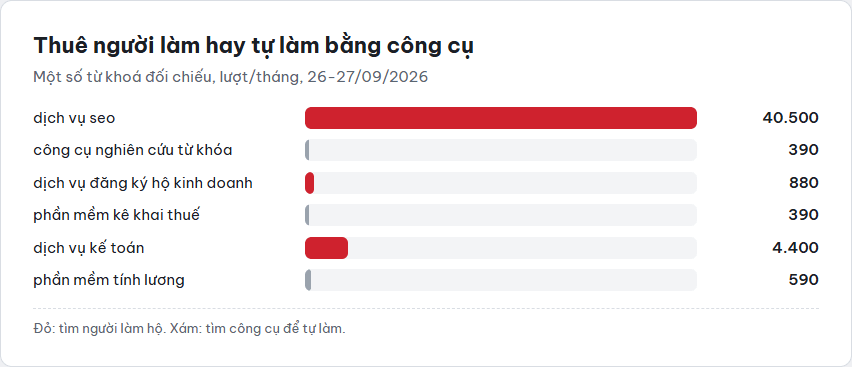Biểu đồ thanh so sánh lượt tìm dịch vụ làm hộ và công cụ tự làm: dịch vụ seo 40.500 so với công cụ nghiên cứu từ khóa 390