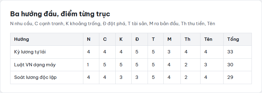 Bảng điểm tám trục của ba hướng đầu: Kỳ lương tự lái 33, Luật Việt Nam dạng máy 30, Soát lương độc lập 29