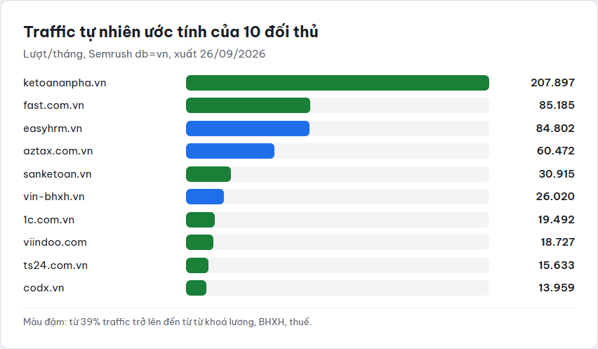 Biểu đồ thanh traffic ước tính của mười website đối thủ mảng lương thuế, ketoananpha.vn đứng đầu với 207.897 lượt mỗi tháng