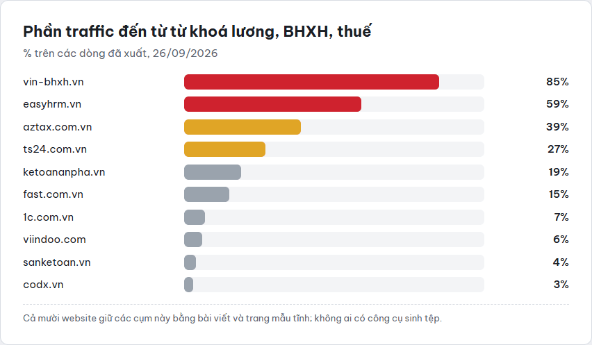 Biểu đồ thanh phần trăm traffic từ từ khoá lương bảo hiểm thuế của mười đối thủ, vin-bhxh.vn 85 phần trăm, easyhrm.vn 59 phần trăm