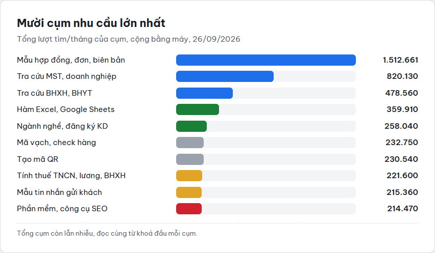Biểu đồ thanh mười cụm nhu cầu công cụ lớn nhất trong kho, đứng đầu là mẫu hợp đồng đơn biên bản với 1.512.661 lượt mỗi tháng