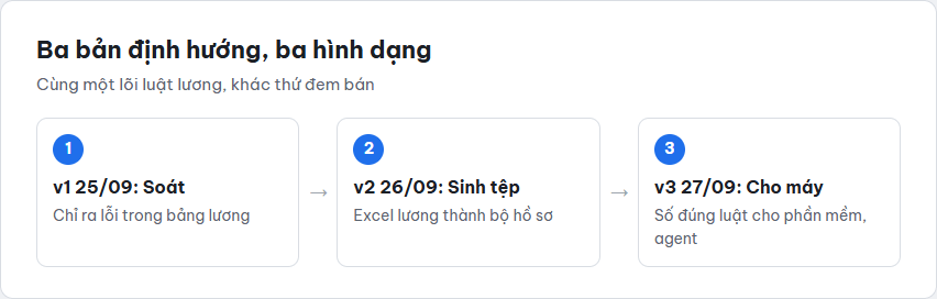 Sơ đồ ba bản định hướng dự án maxmin.vn: v1 soát lỗi bảng lương, v2 sinh bộ hồ sơ từ Excel, v3 số đúng luật cho phần mềm