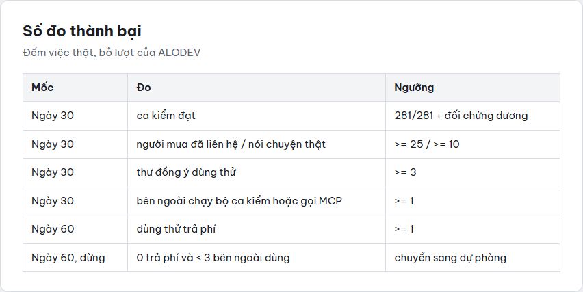 Bảng số đo thành bại của MVP: 281 ca kiểm đạt, 25 người mua liên hệ, 3 thư dùng thử, mốc dừng ngày 60