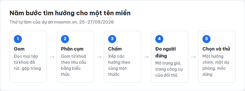 Sơ đồ năm bước gom, phân cụm, chấm, đo người đang đứng, chọn và thử mà dự án maxmin.vn đi theo