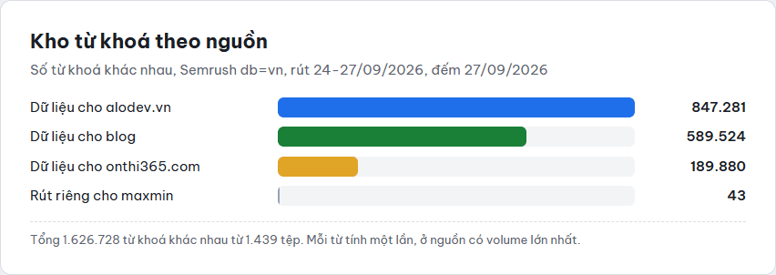 Biểu đồ thanh số từ khoá theo nguồn dữ liệu: 847.281 cho alodev.vn, 589.524 cho blog, 189.880 cho onthi365.com