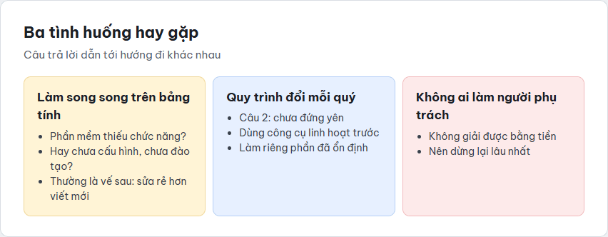 Ba ô tóm tắt ba tình huống khi trả lời bảy câu hỏi: làm song song trên bảng tính, quy trình đổi liên tục, không có người phụ trách
