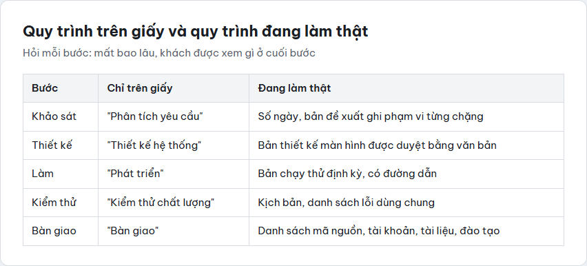 Bảng so sánh năm bước quy trình chỉ trên giấy với quy trình đang làm thật, mỗi bước có đầu ra khách nhìn thấy