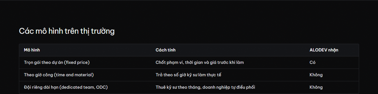 Bảng ba mô hình trọn gói, theo giờ công và đội riêng dài hạn trên trang Mô hình hợp tác của alodev.vn, ALODEV chỉ nhận trọn gói
