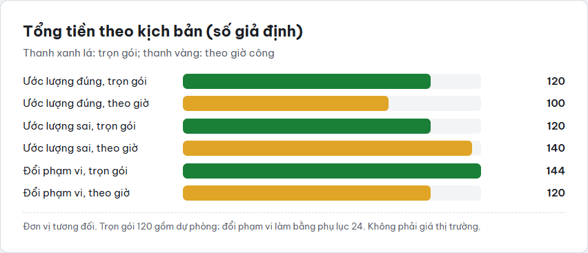 Biểu đồ thanh tổng tiền của hợp đồng trọn gói và theo giờ công trong ba kịch bản giả định: ước lượng đúng, ước lượng sai, đổi phạm vi