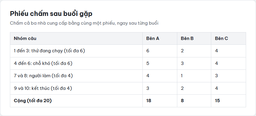 Phiếu chấm mười câu hỏi chia bốn nhóm cho ba nhà cung cấp phần mềm giả định A, B, C với tổng điểm tối đa 20