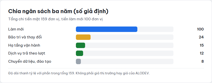 Biểu đồ thanh chia ngân sách ba năm theo năm dòng chi tiền mặt với số giả định, tiền làm mới chiếm khoảng 63 phần trăm