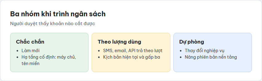 Ba ô chia ngân sách phần mềm khi trình ban giám đốc: khoản chắc chắn, khoản theo lượng dùng và khoản dự phòng