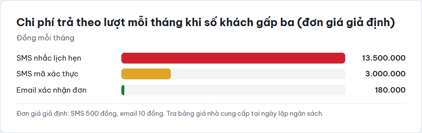 Biểu đồ thanh chi phí trả theo lượt mỗi tháng của ba tính năng khi số khách gấp ba, SMS nhắc lịch hẹn lớn nhất với đơn giá giả định