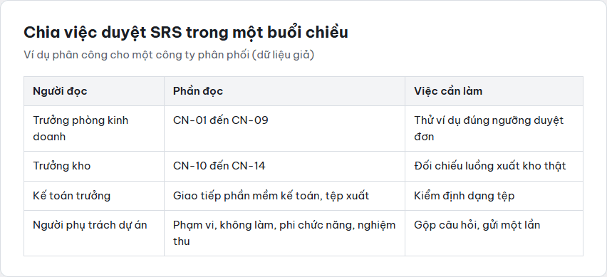 Bảng phân công bốn người đọc duyệt tài liệu đặc tả SRS theo phần, mỗi người một việc kiểm cụ thể, dữ liệu giả