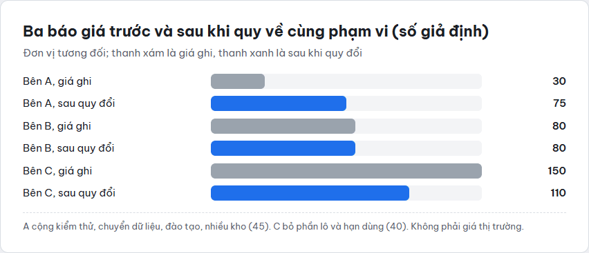 Biểu đồ thanh ba báo giá phần mềm giả định trước và sau khi quy về cùng phạm vi, từ chênh năm lần còn 75, 80 và 110 đơn vị