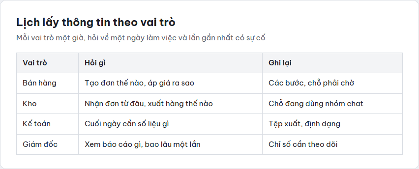 Bảng lịch lấy thông tin cho trang yêu cầu phần mềm theo bốn vai trò bán hàng, kho, kế toán, giám đốc: hỏi gì và ghi lại gì