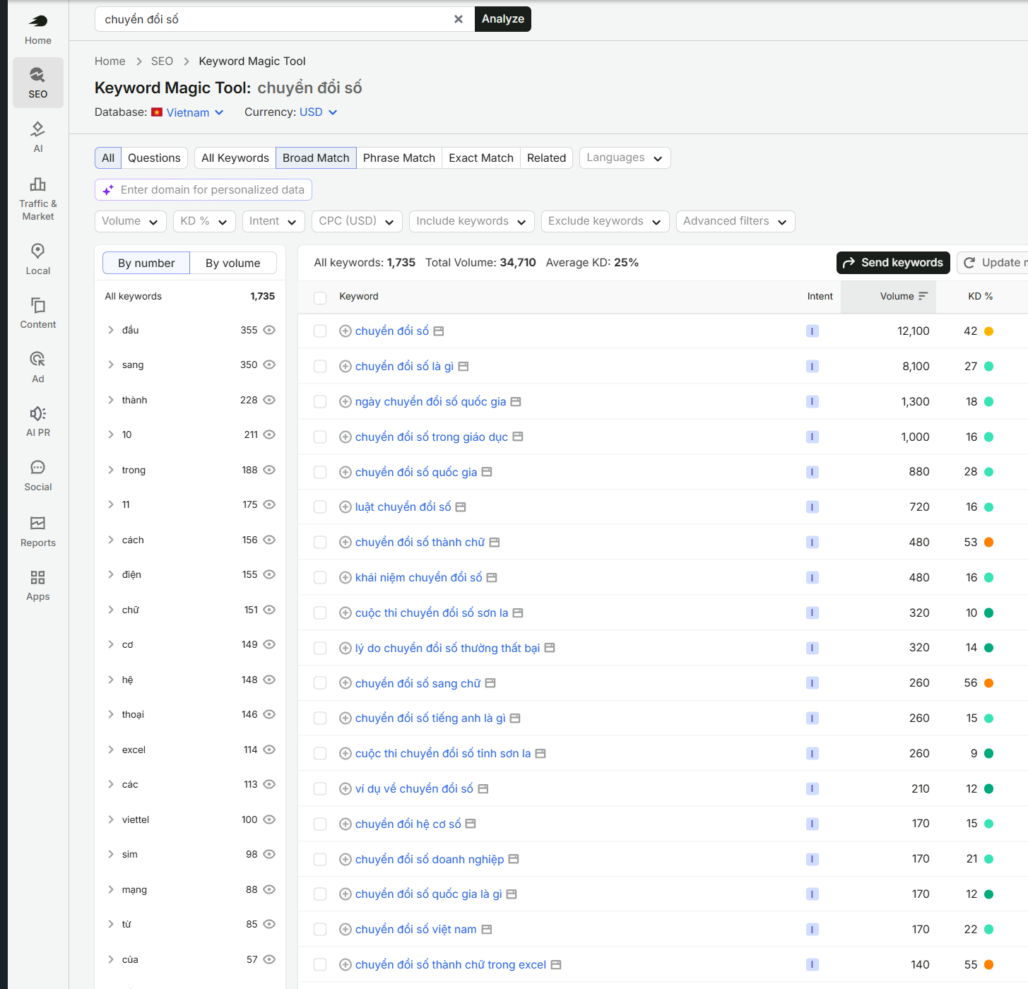 Semrush Keyword Magic Tool cụm chuyển đổi số, 1.735 từ khoá và 34.710 lượt tìm