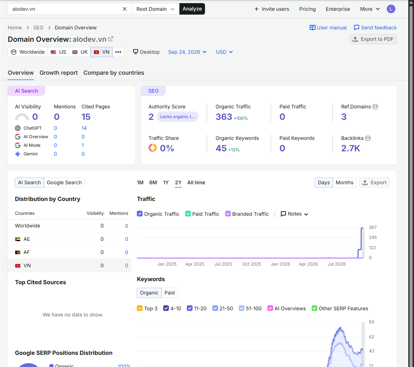 Semrush Domain Overview alodev.vn: Organic Traffic 363, Organic Keywords 45, Authority Score 2, AI Visibility 0