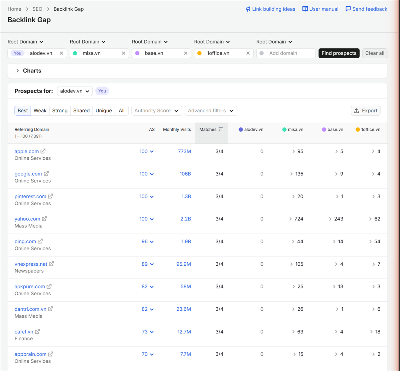 Semrush Backlink Gap alodev.vn so với misa.vn, base.vn, 1office.vn: 7.391 tên miền tiềm năng