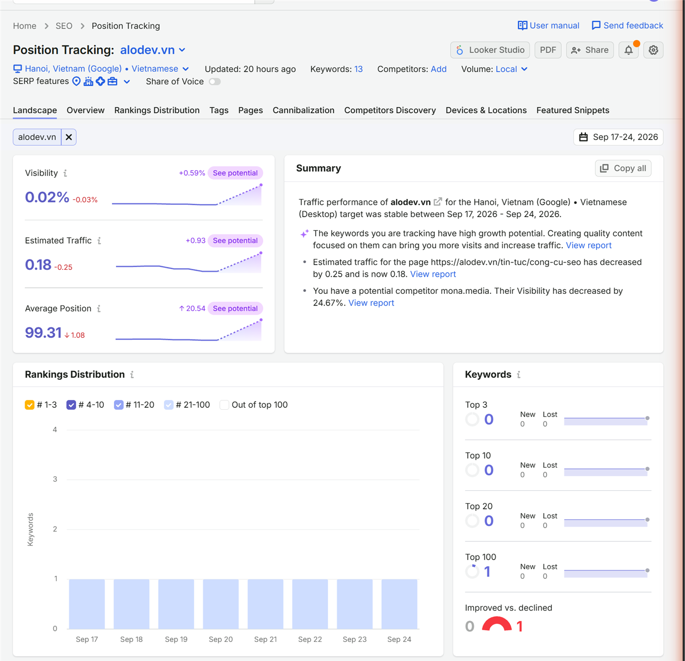 Semrush Position Tracking Landscape alodev.vn tại Hà Nội: Visibility 0,02%, Average Position 99,31, 13 từ khoá