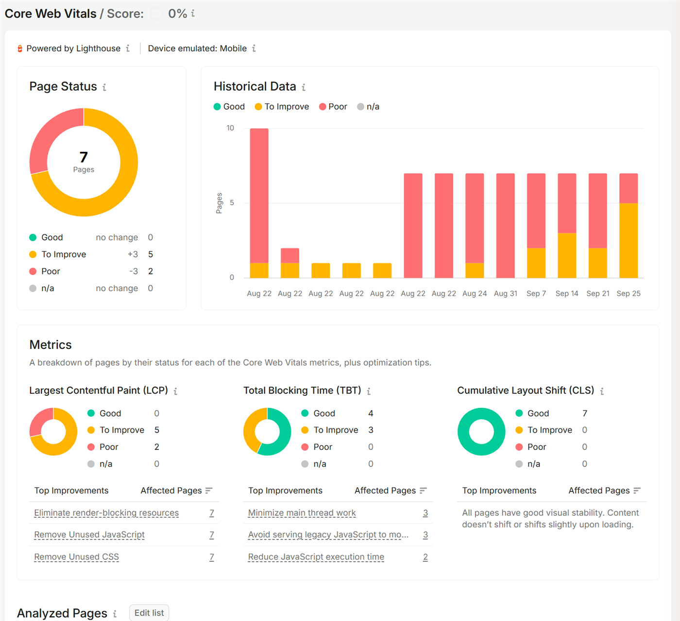 Semrush Site Audit Core Web Vitals alodev.vn: 7 trang, LCP 5 cần cải thiện 2 kém, TBT 4 tốt, CLS 7 tốt