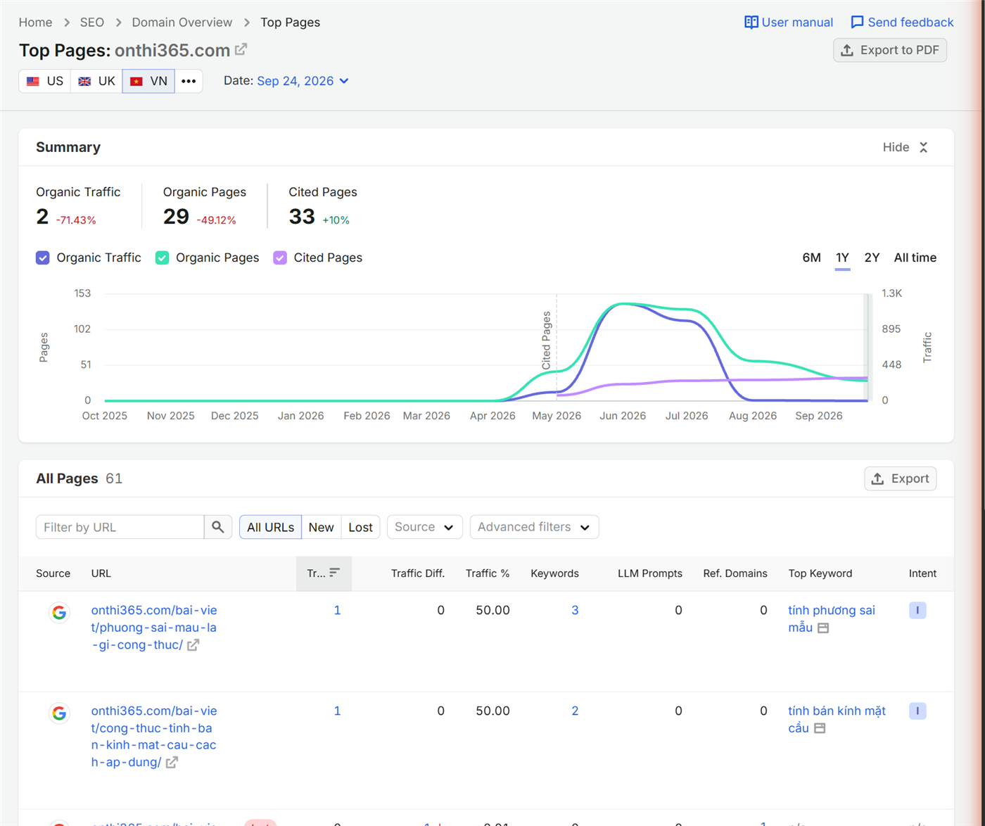 Semrush Top Pages onthi365.com: Organic Traffic 2, Organic Pages 29, Cited Pages 33, biểu đồ 12 tháng