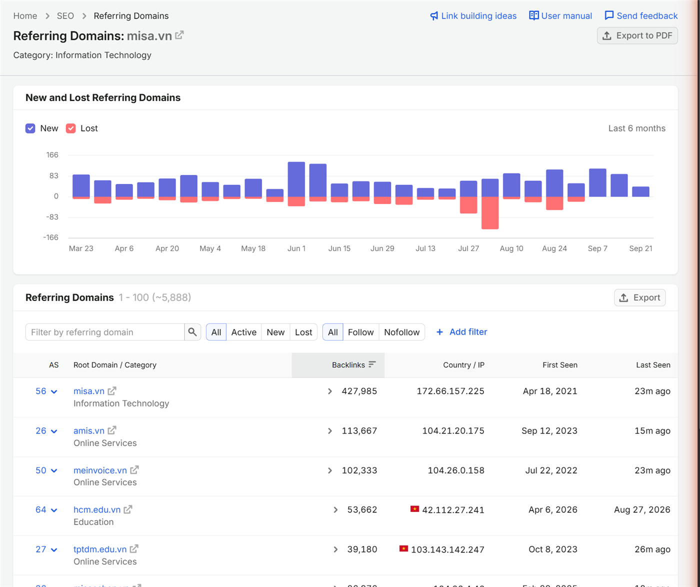Semrush Referring Domains misa.vn: khoảng 5.888 tên miền trỏ về, lớn nhất là hệ sinh thái nội bộ