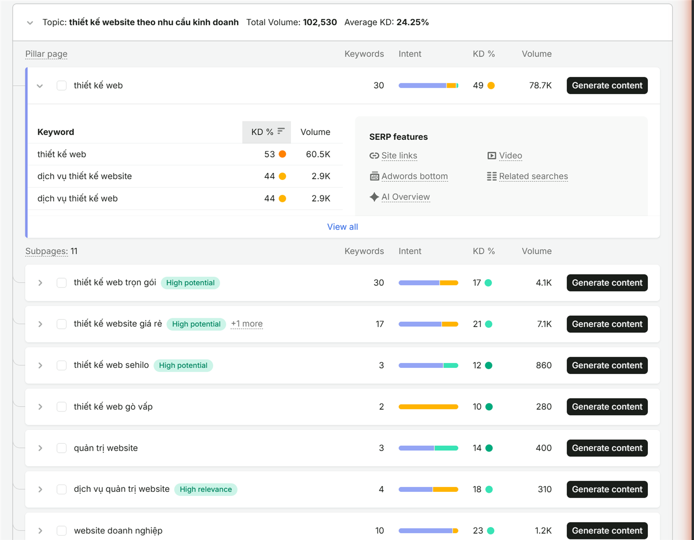 Semrush Keyword Strategy Builder trang trụ và cụm trang con: topic thiết kế website theo nhu cầu kinh doanh