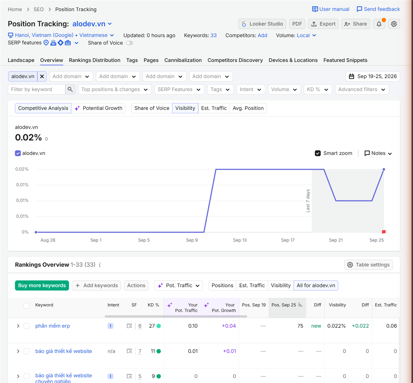 Đo lại thứ hạng bằng Semrush Position Tracking: 33 từ khoá của alodev.vn tại Hà Nội